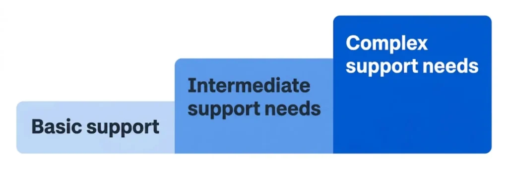 SIL Support